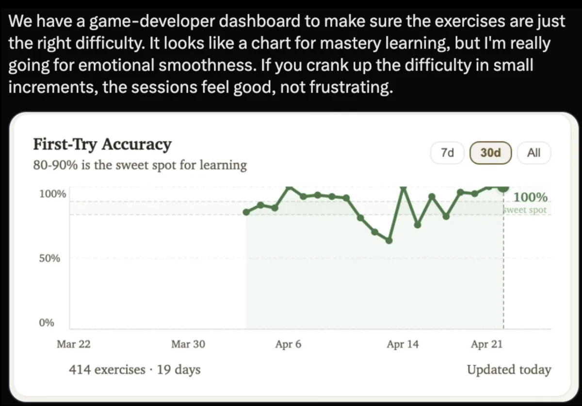 A behind-the-scenes accuracy dashboard. The chart shows 'First-Try Accuracy' across 30 days, with a green band marking the 80-90% sweet spot. The line stays in or near the band. Above the chart is a quote: 'We have a game-developer dashboard to make sure the exercises are just the right difficulty. It looks like a chart for mastery learning, but I'm really going for emotional smoothness. If you crank up the difficulty in small increments, the sessions feel good, not frustrating.'