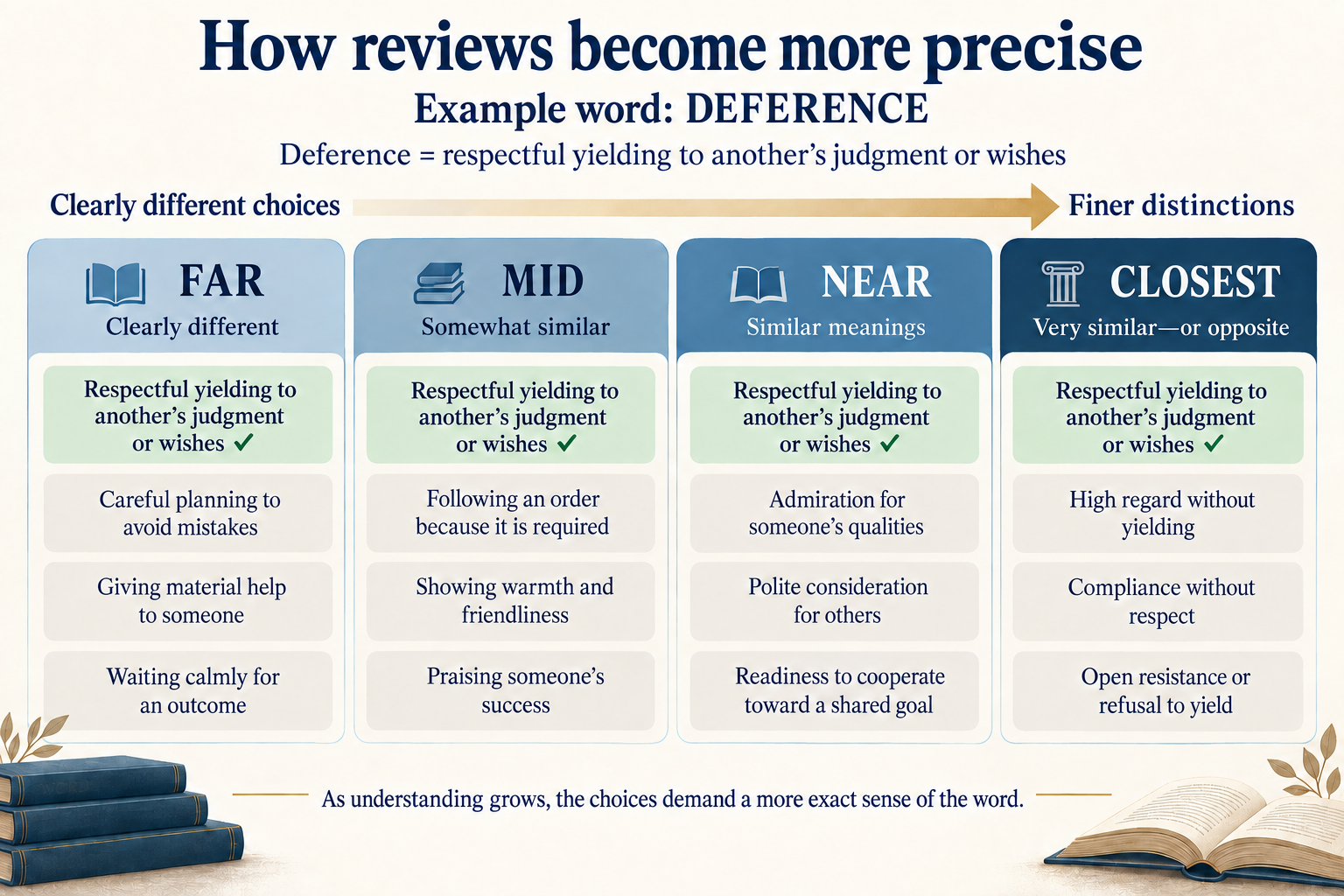 A visual example of four progressively harder answer-choice bands for the word deference: far, mid, near, and closest.